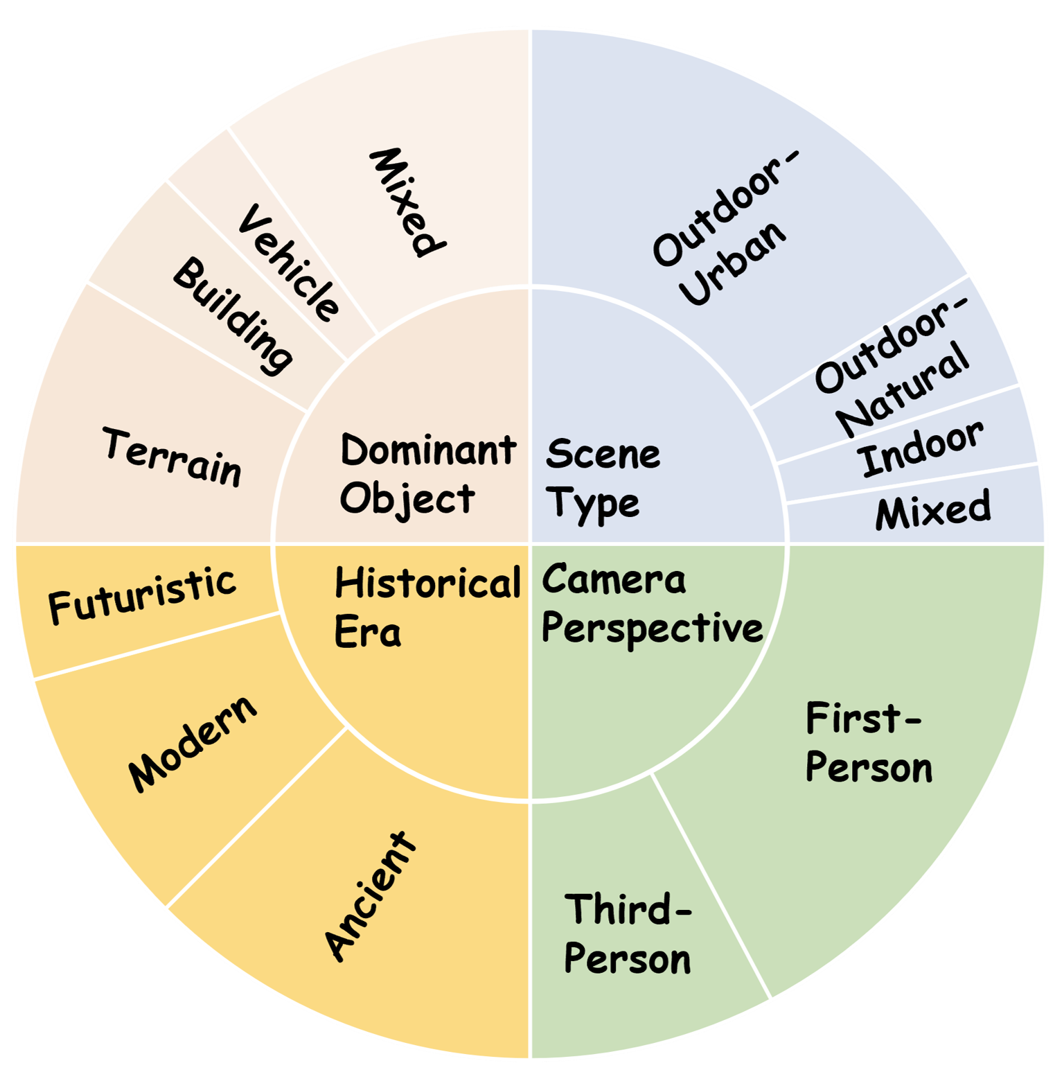 OmniWorld-Game Internal Composition